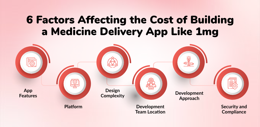 Affecting the Cost of Building a Medicine Delivery App Like 1mg