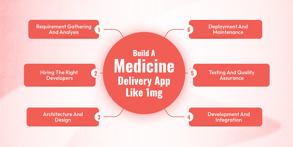 Build A Medicine Delivery App Like 1mg