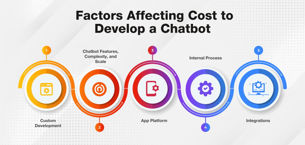 Factors Affecting Cost to Develop a Chatbot