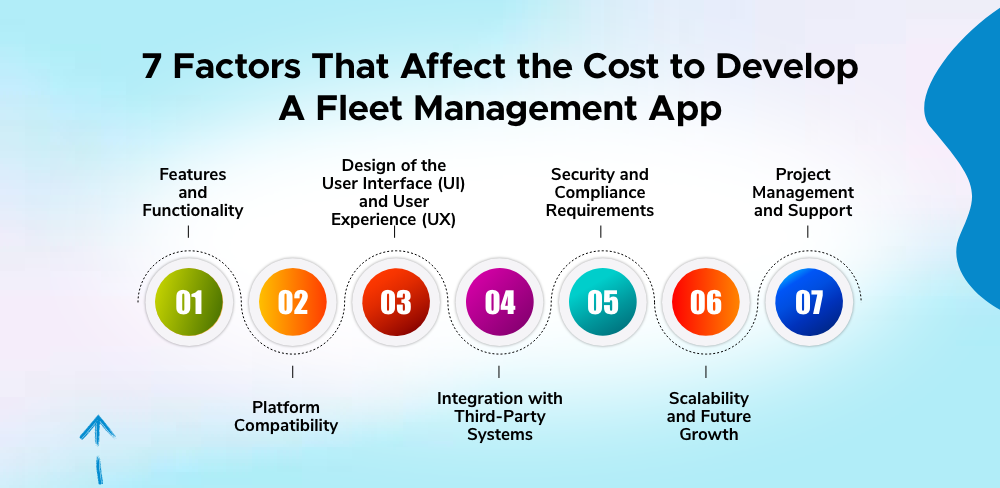 Factors That Affect the Cost to Develop A Fleet Management App