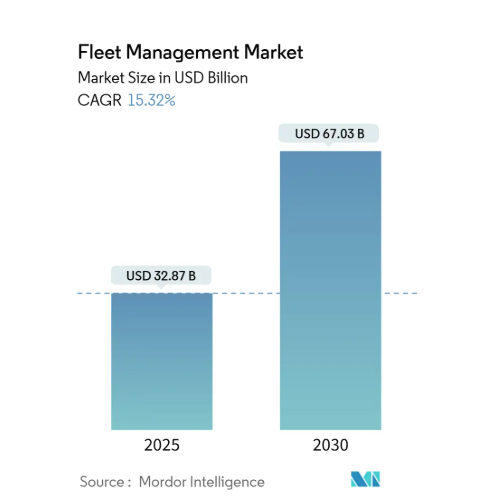 Fleet Management App Market Key Stats & Growth Trends