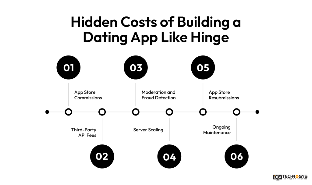 How Much Does It Cost To Build A Dating App Like Hinge? Dev Technosys Hidden Costs of Building a Dating App Like Hinge