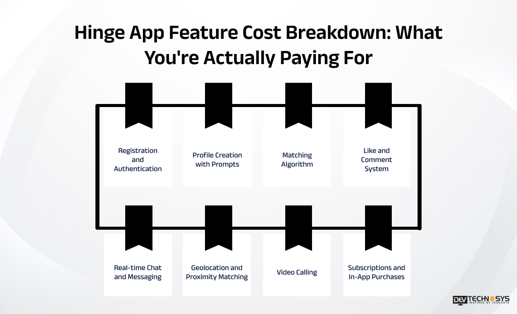 How Much Does It Cost To Build A Dating App Like Hinge? Dev Technosys Hinge App Feature Cost Breakdown_ What You're Actually Paying For