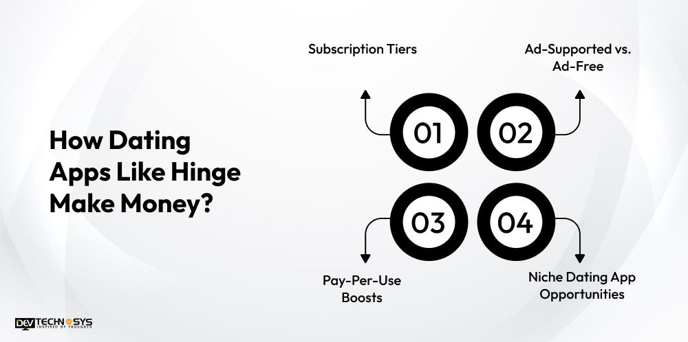 How Much Does It Cost To Build A Dating App Like Hinge? Dev Technosys How Dating Apps Like Hinge Make Money
