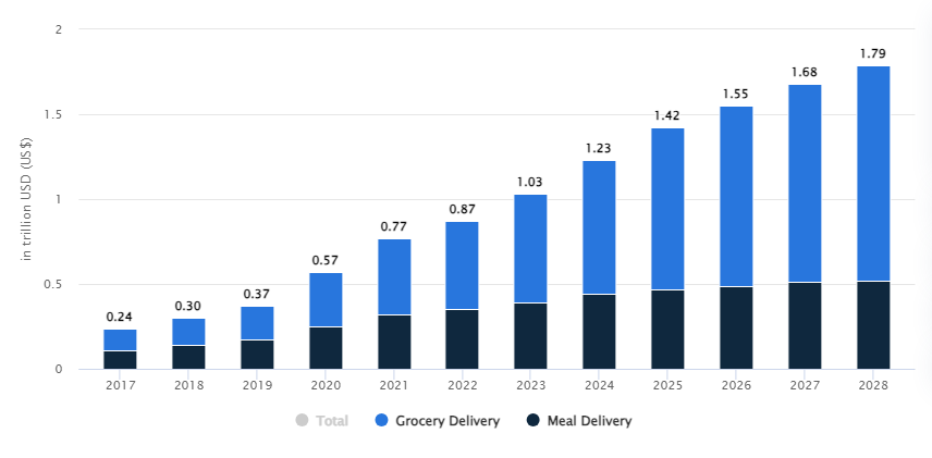 Market Stats of Food Delivery Industry