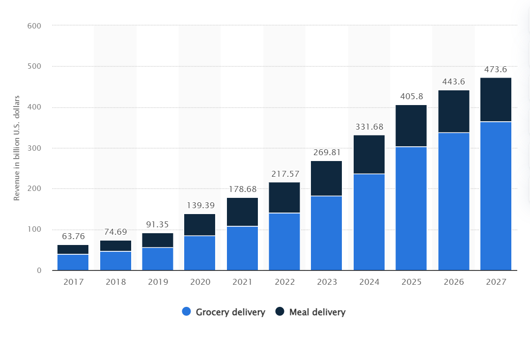 Market Stats of Food Delivery Industry