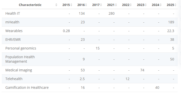 Current Market Stats of the Healthcare Industry 