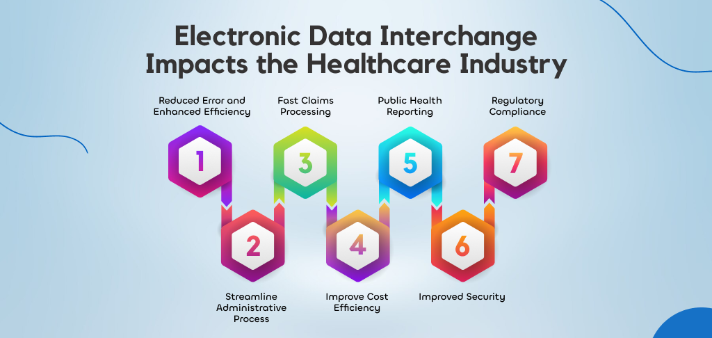 Electronic Data Interchange Impact the Healthcare Industry