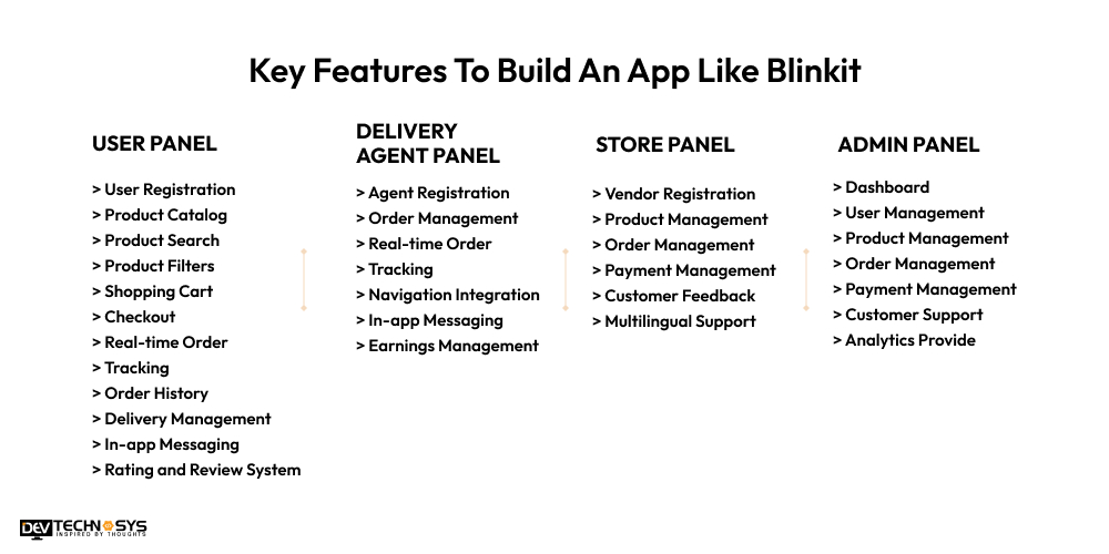 Features To Build An App Like Blinkit
