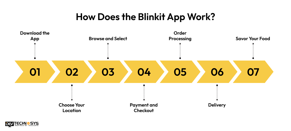 How Does the Blinkit App Work