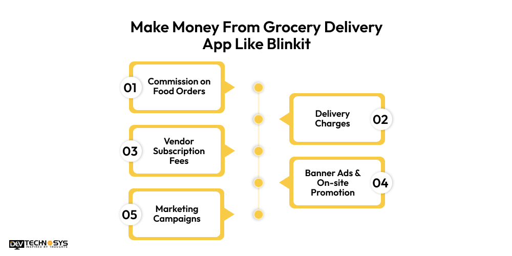 Make Money From Grocery Delivery App Like Blinkit