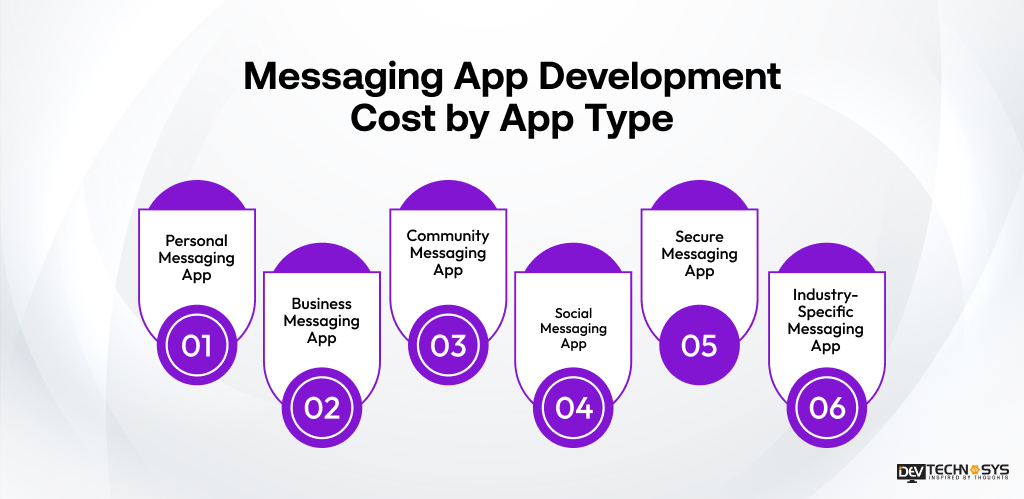 Messaging App Development Cost by App Type