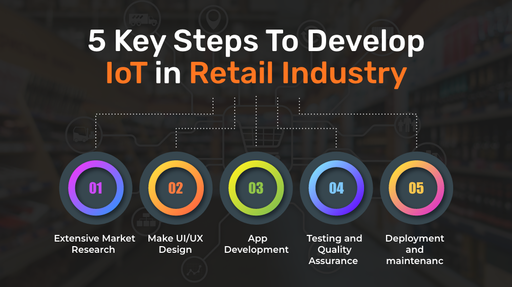Steps To Develop IoT in Retail Industry