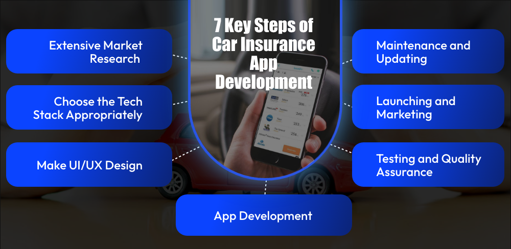 Steps of Car Insurance App Development