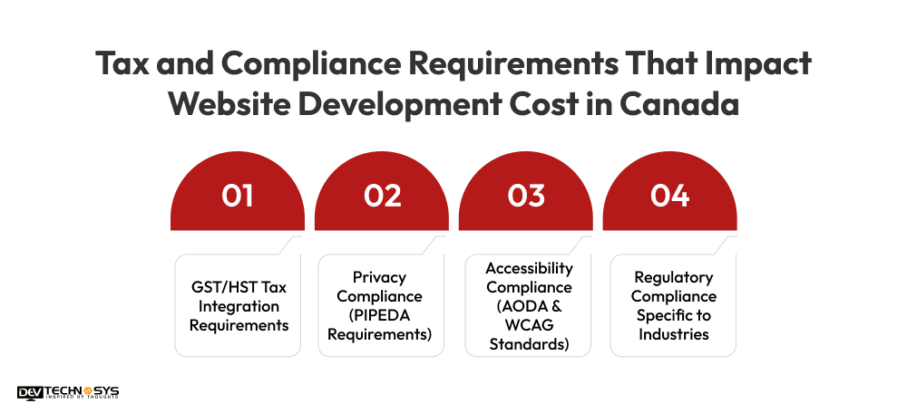 Tax and Compliance Requirements That Impact Website Development Cost in Canada_