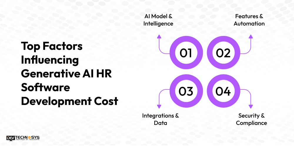 Top Factors Influencing Generative AI HR Software Development Cost