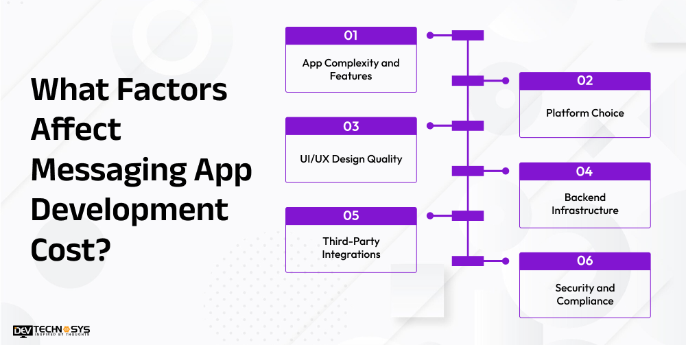 What Factors Affect Messaging App Development Cost Dev Technosys