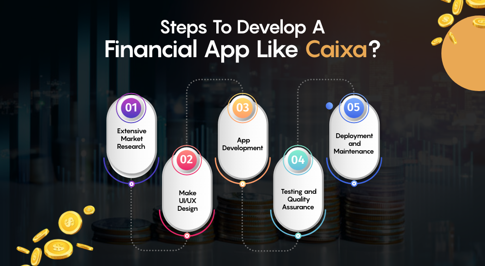 Develop a Financial App Like CAIXA