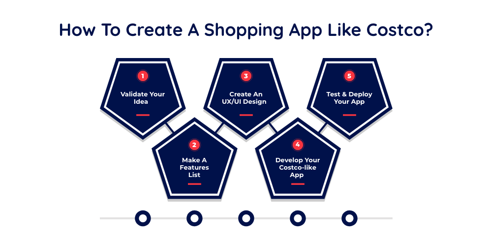 Develop a Shopping App Like Costco