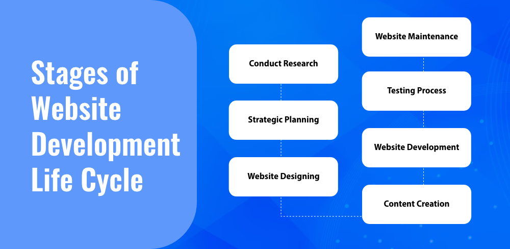 7 Key Stages of Website Development Life Cycle