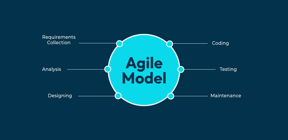 Agile Model        