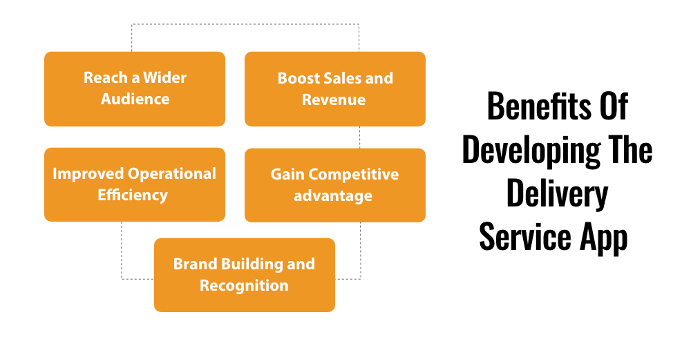 Benefits of Developing the Delivery Service App