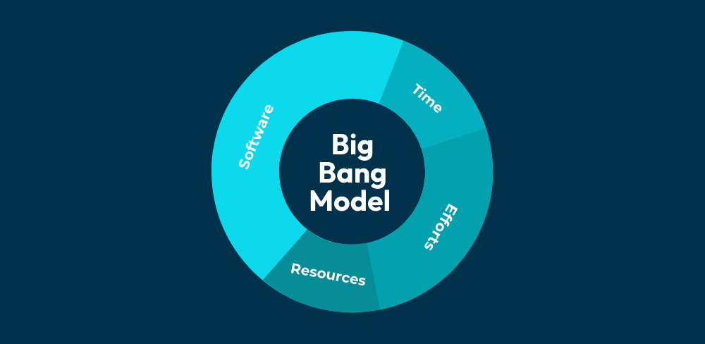 Big Bang Model