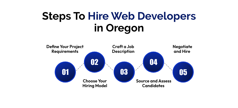 Hire Web Developers in Oregon