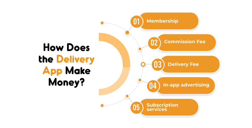  How Does the Delivery Service App Make Money