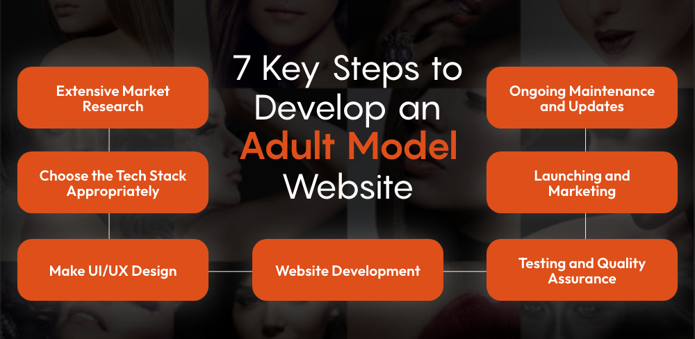 Develop an Adult Model Website