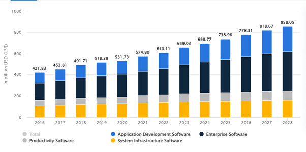 Market Statistics & Scenarios Of Software Development