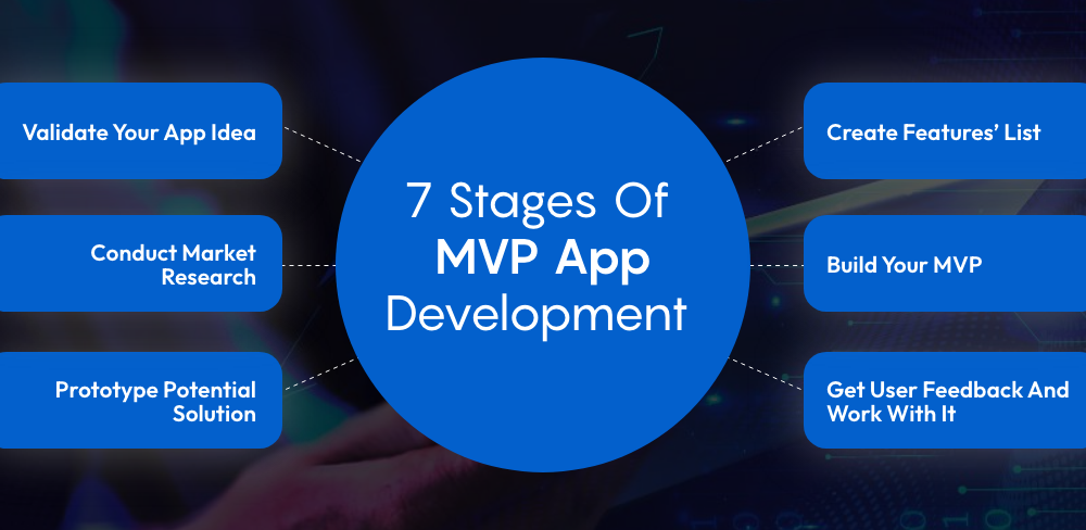 Stages of MVP App Development