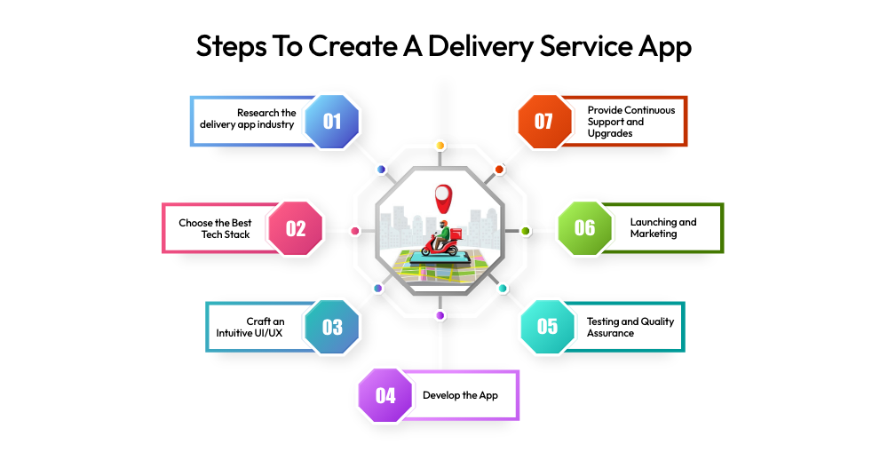 Steps to Create a Delivery Service App