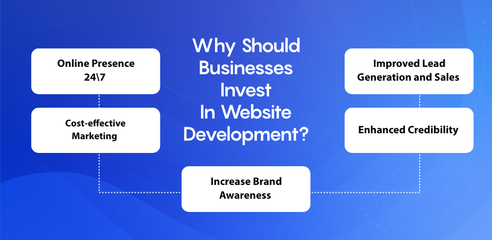 Why Should Businesses Invest in Website Development?
