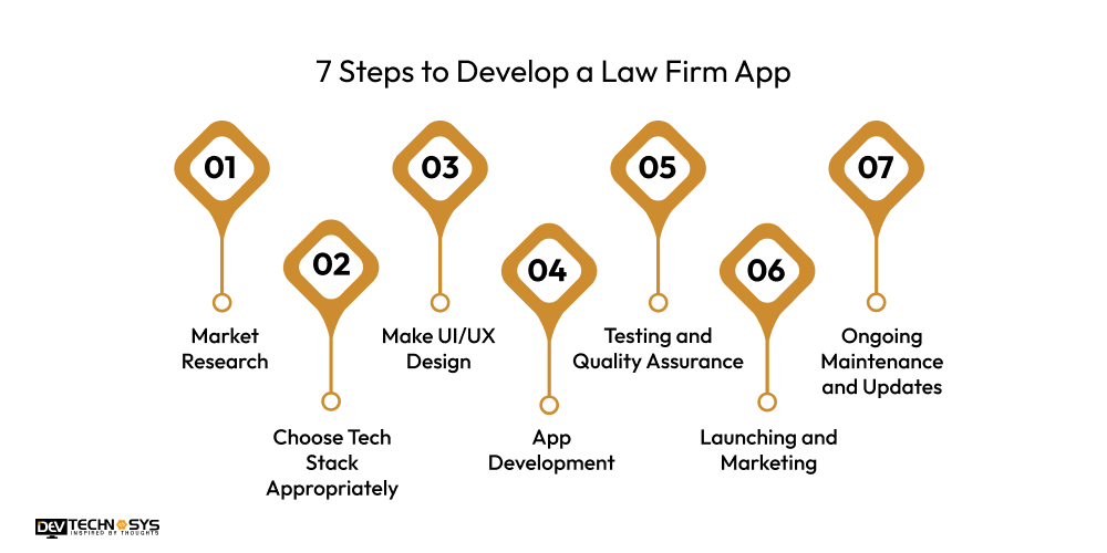 7 Steps to Develop a Law Firm App