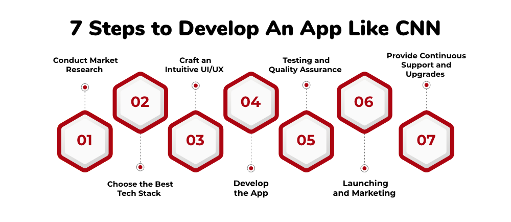Develop An App Like CNN