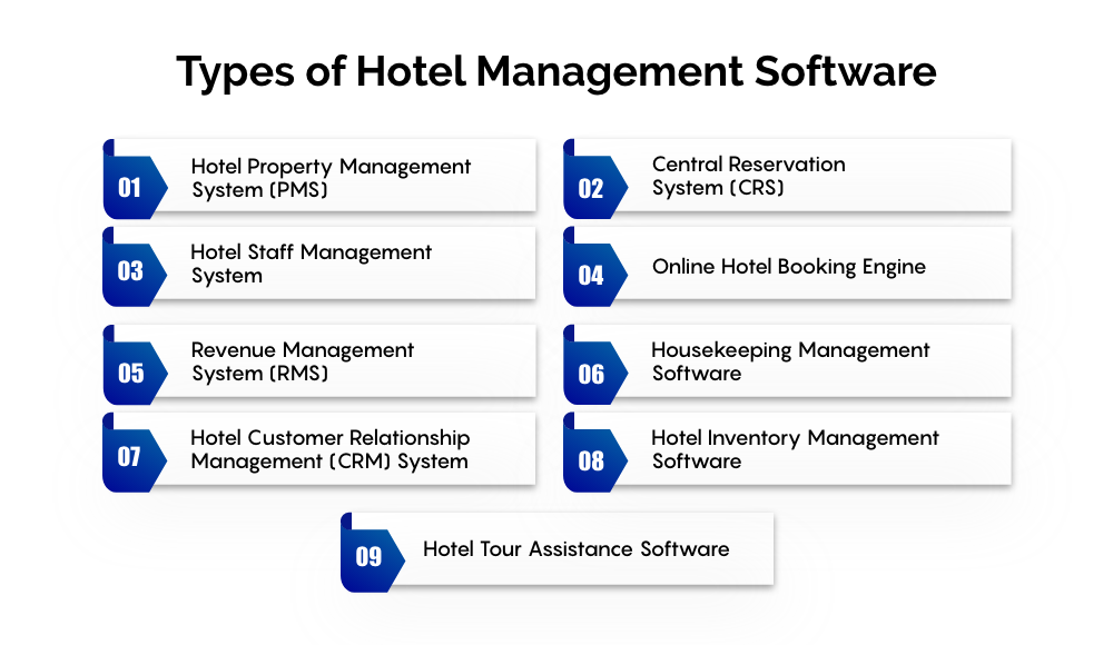 Develop Hotel Management Software