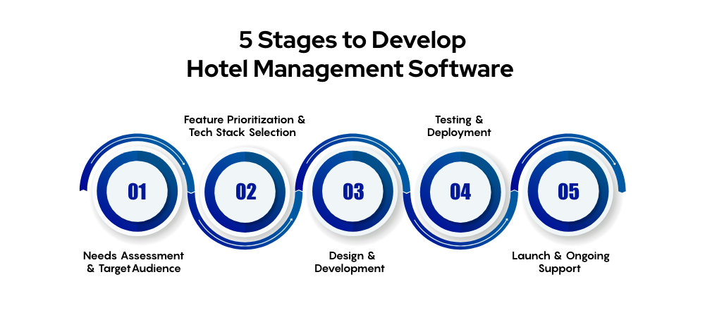 Develop Hotel Management Software