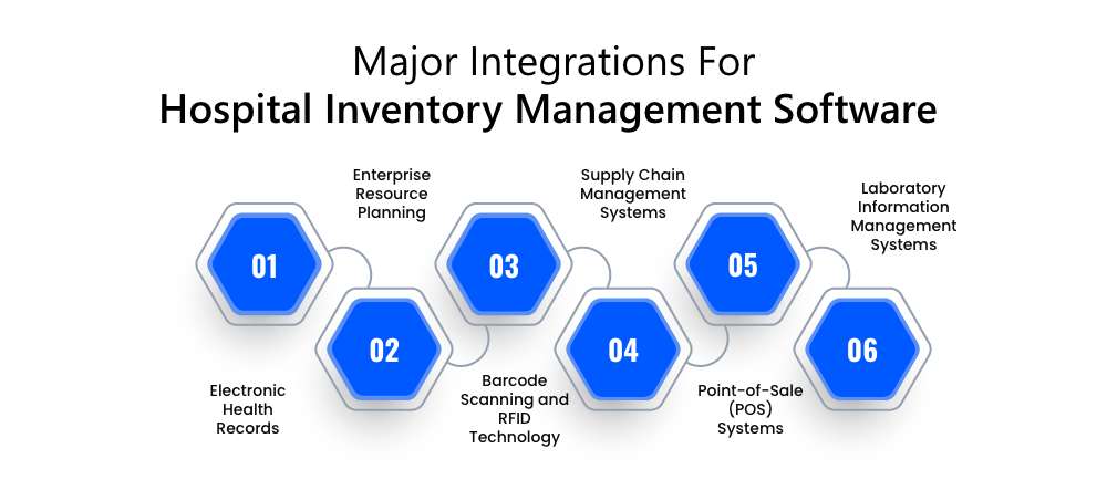 Develop Hospital Inventory Management Software