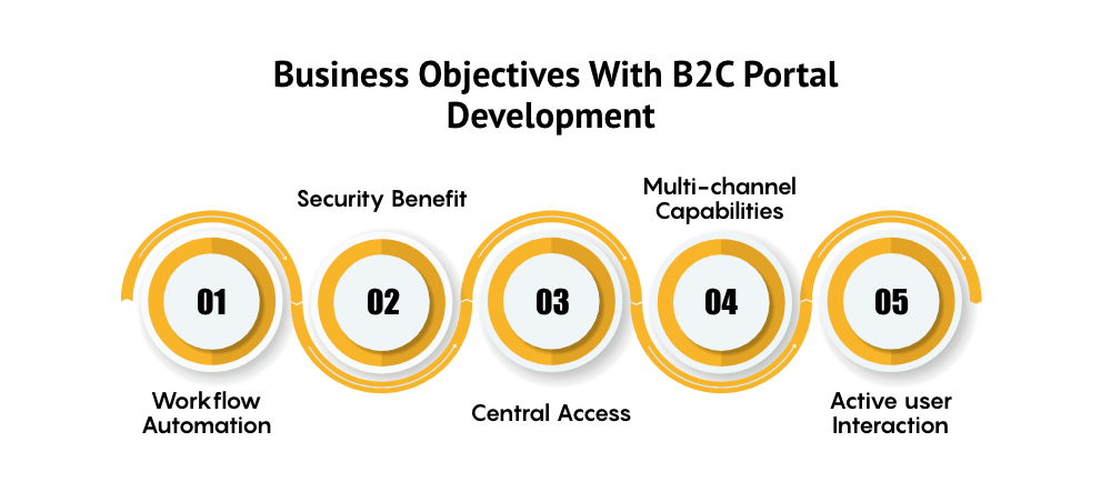 Business Objectives With B2C Portal Development