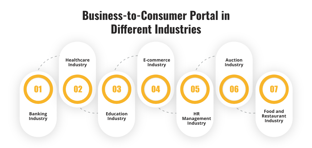 Business-to-Consumer Portal in Different Industries