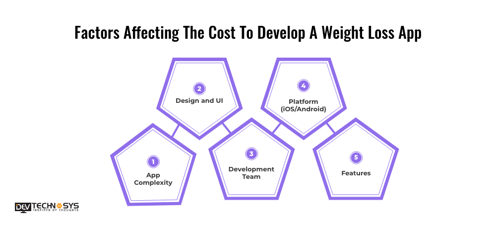 Factors Affecting The Cost To Develop A Weight Loss App