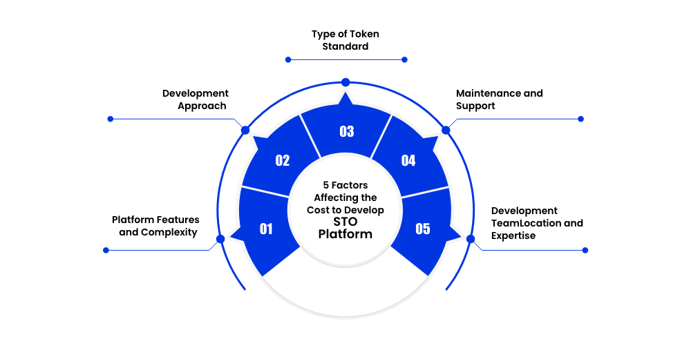 Factors Affecting the Cost to Develop STO Platform
