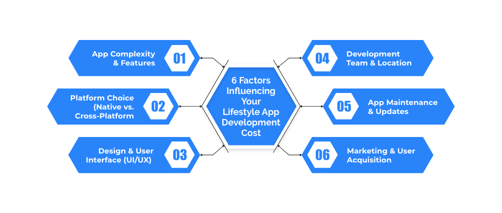 Factors Influencing Your Lifestyle App Development Cost
