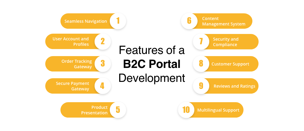 Features of a B2C Portal Development