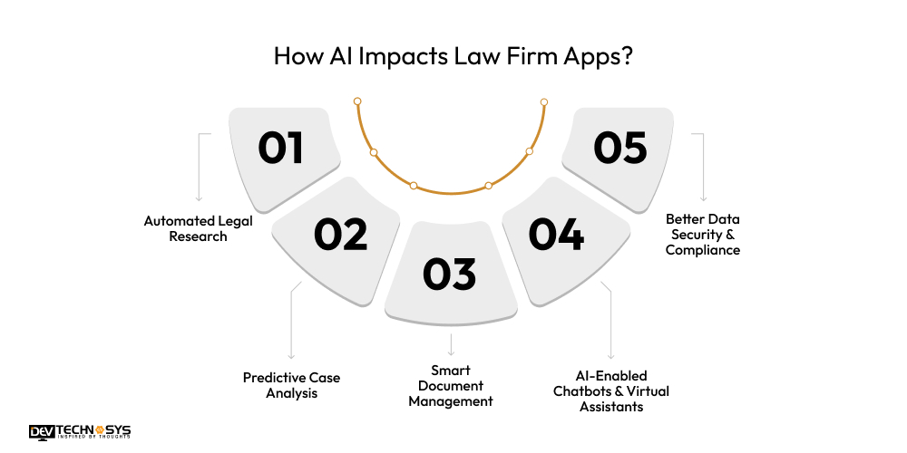 How AI Impacts Law Firm Apps