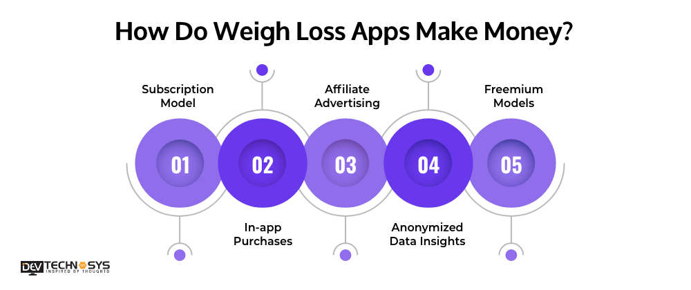 How Do Weigh Loss Apps Make Money