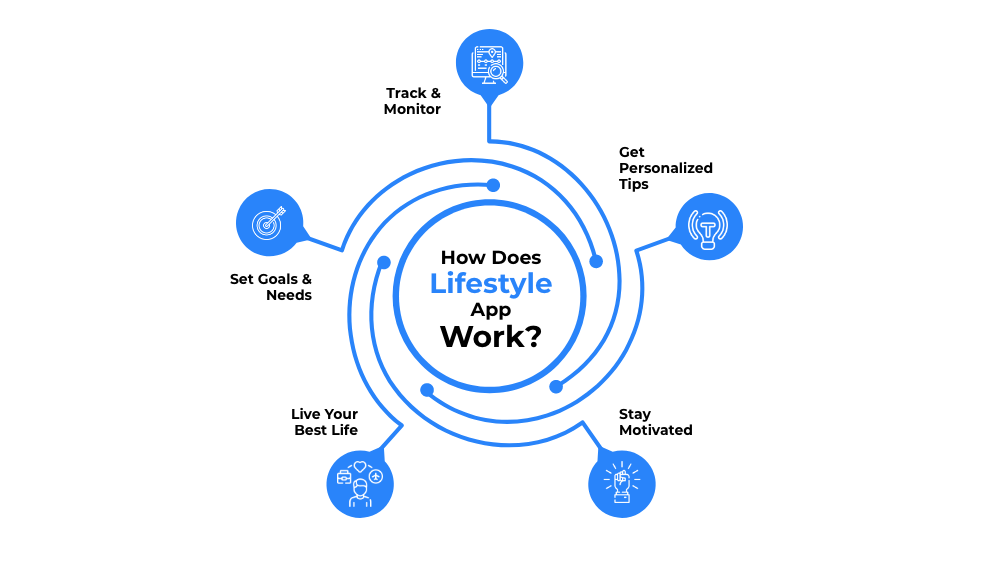 How Does Lifestyle App Work