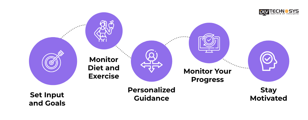How Does Weight Loss App Work