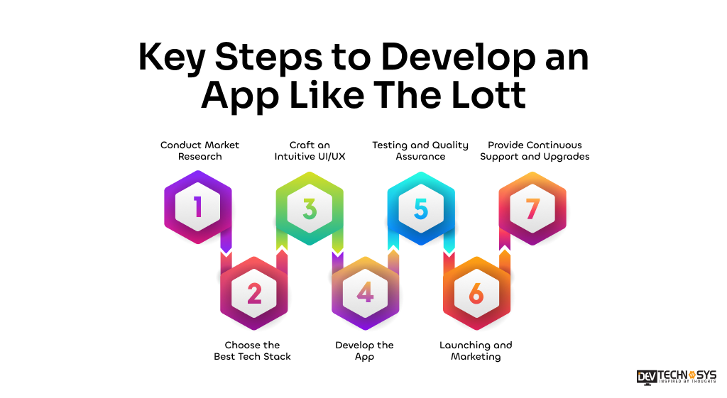 Develop An App Like The Lott